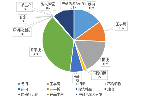 爐窯（8.6m旋轉(zhuǎn)窯） 產(chǎn)品碳足跡報(bào)告